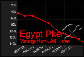 Total Graph of Egypt Pker