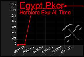 Total Graph of Egypt Pker