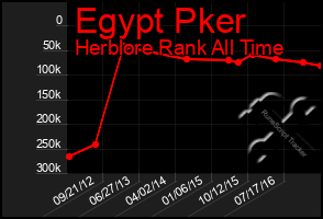 Total Graph of Egypt Pker