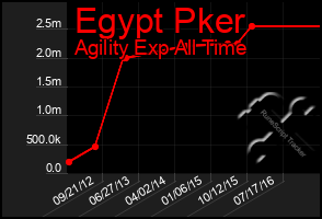 Total Graph of Egypt Pker