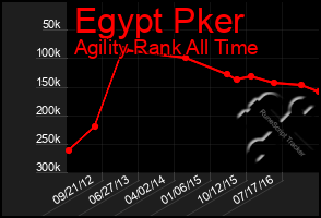 Total Graph of Egypt Pker