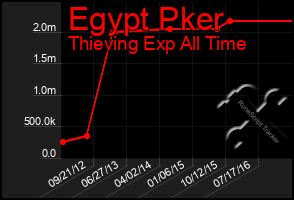 Total Graph of Egypt Pker