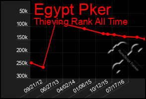 Total Graph of Egypt Pker