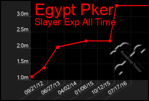 Total Graph of Egypt Pker