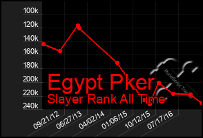 Total Graph of Egypt Pker