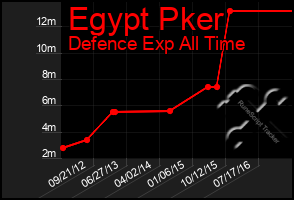 Total Graph of Egypt Pker