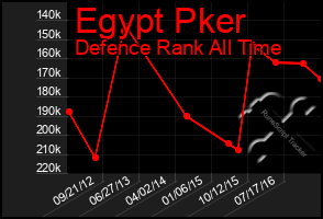 Total Graph of Egypt Pker