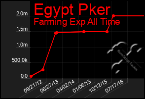 Total Graph of Egypt Pker