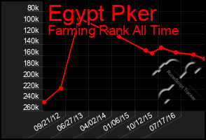 Total Graph of Egypt Pker