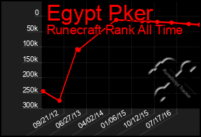 Total Graph of Egypt Pker