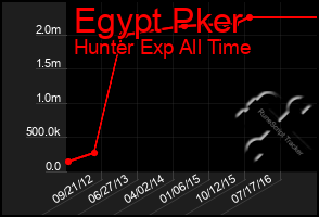 Total Graph of Egypt Pker