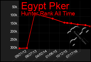 Total Graph of Egypt Pker