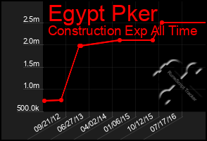 Total Graph of Egypt Pker