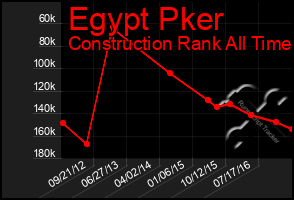 Total Graph of Egypt Pker