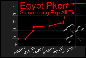 Total Graph of Egypt Pker