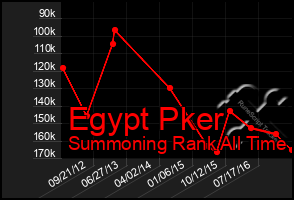 Total Graph of Egypt Pker