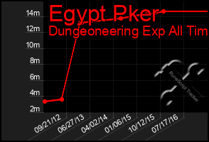 Total Graph of Egypt Pker