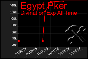 Total Graph of Egypt Pker