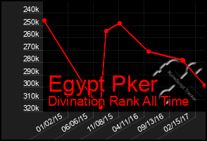 Total Graph of Egypt Pker