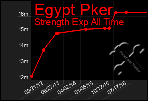 Total Graph of Egypt Pker