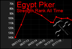 Total Graph of Egypt Pker