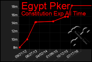 Total Graph of Egypt Pker