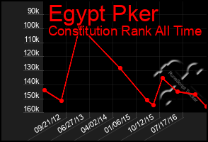 Total Graph of Egypt Pker