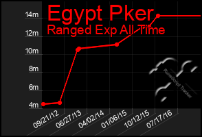 Total Graph of Egypt Pker