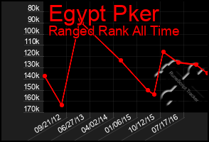 Total Graph of Egypt Pker