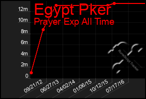 Total Graph of Egypt Pker