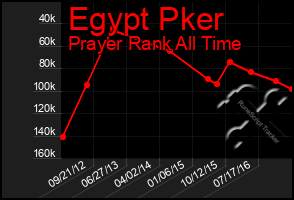 Total Graph of Egypt Pker