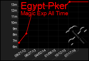 Total Graph of Egypt Pker