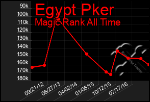 Total Graph of Egypt Pker