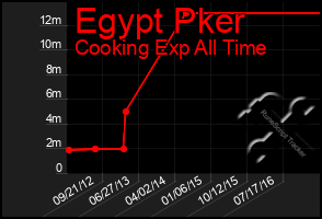 Total Graph of Egypt Pker