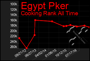 Total Graph of Egypt Pker