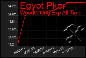 Total Graph of Egypt Pker