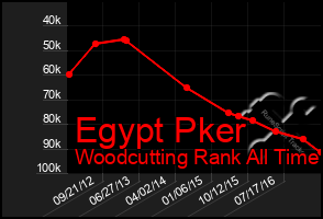 Total Graph of Egypt Pker