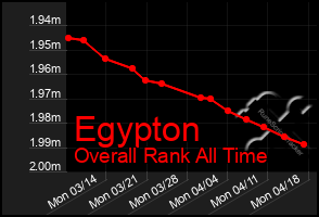 Total Graph of Egypton