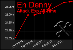 Total Graph of Eh Denny