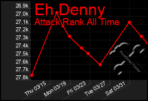 Total Graph of Eh Denny