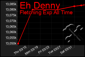 Total Graph of Eh Denny