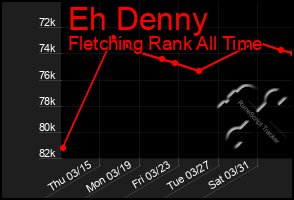 Total Graph of Eh Denny