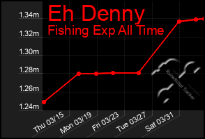 Total Graph of Eh Denny