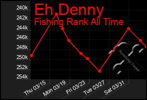 Total Graph of Eh Denny