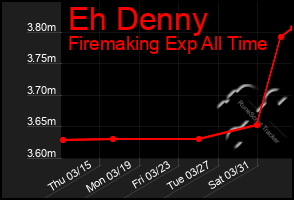 Total Graph of Eh Denny