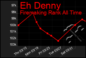 Total Graph of Eh Denny