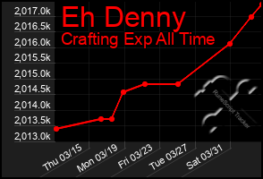 Total Graph of Eh Denny