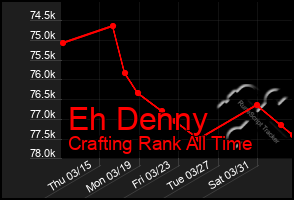 Total Graph of Eh Denny