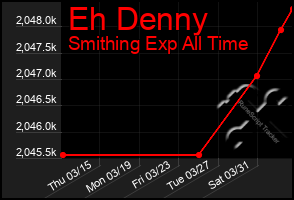 Total Graph of Eh Denny