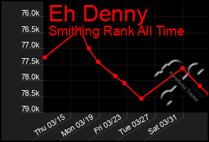 Total Graph of Eh Denny